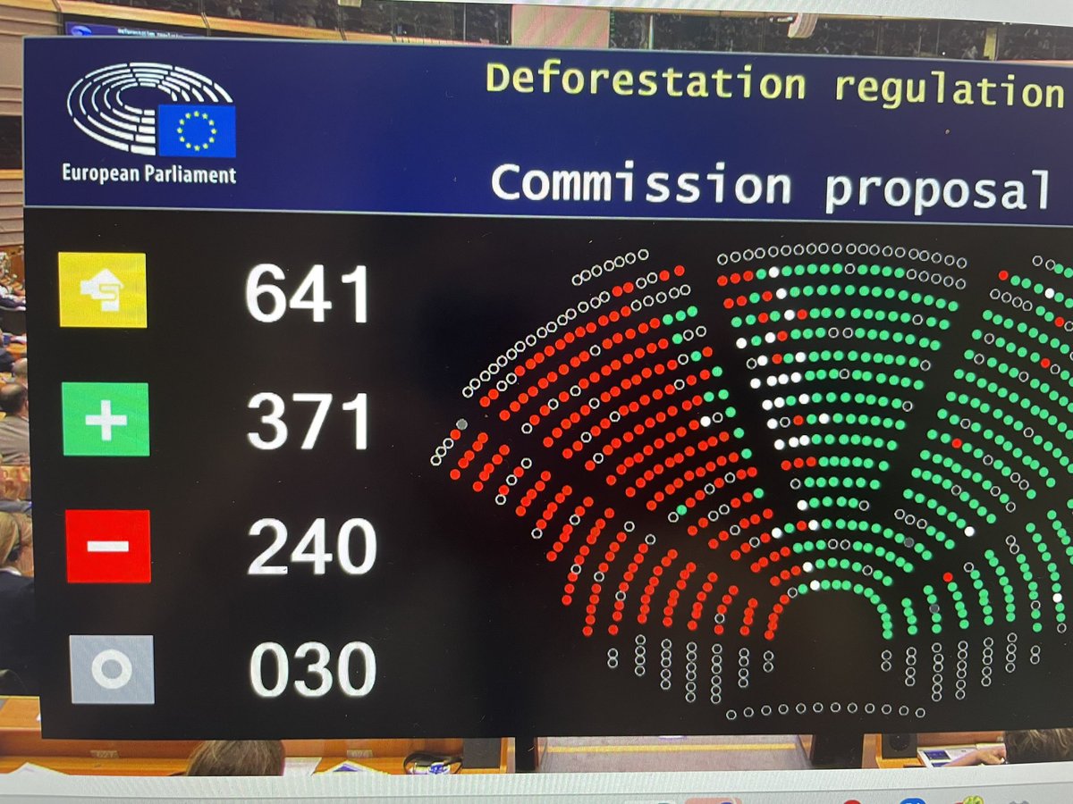 ‼️ EUDR proposal with 1 year delay BUT amendments on creating “no risk” category has passed with the support of 371 MEPs