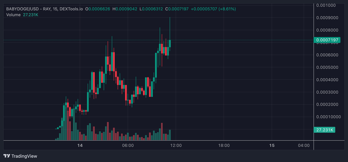 Nik_The_'s tweet photo. BabyDoge is going to millions 💰 

$BabyDodge #Sol #Meme #BabyDoge @babydogecto https://t.co/IkJnzQlNLJ