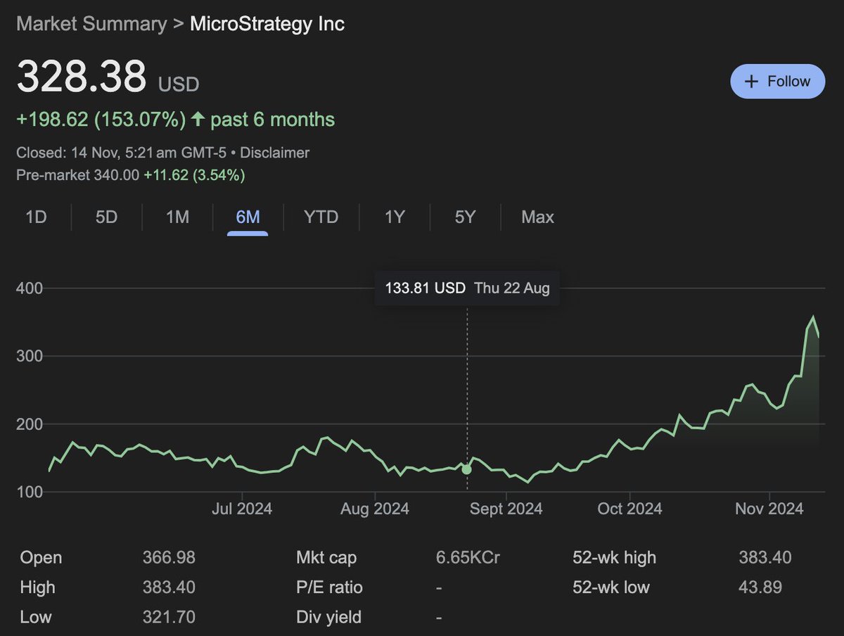 chait1293's tweet photo. @MicroStrategy $140 to $340 in 3 months, $MSTR ran almost 150% Time to get out or at least size down before the @realDonaldTrump effect dies down. https://t.co/YUTUggsXjb