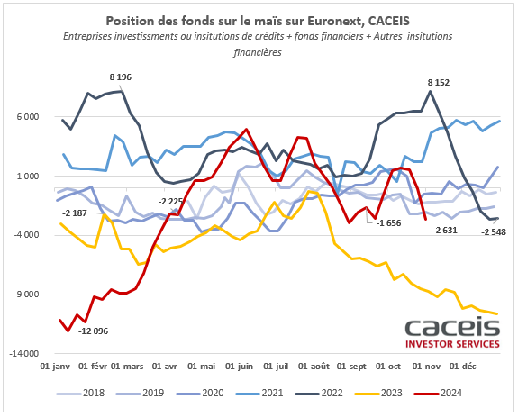 MD_fr_grains's tweet photo. Sur #Euronext les fonds poursuivent les ventes de #blé tandis qu'ils achètent toujours le #colza. Retour respectif vers les 210 et les 450 ? A suivre... https://t.co/DXBbOtLVFy