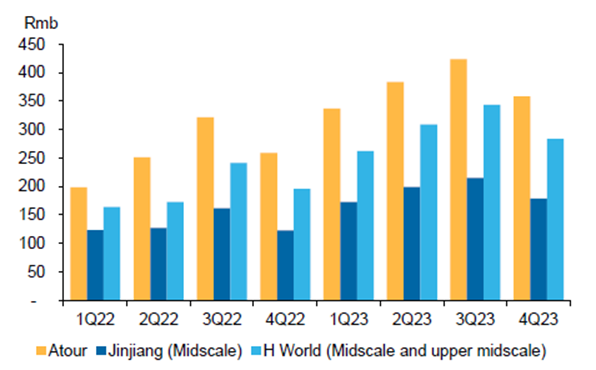 Milehighmonk's tweet photo. Atour leads in RevPAR among Chinese asset-light hotel players.#Hospitality #HotelIndustry #RevPAR $ATAT $JinJiang $HTHT $BTG @helemazevedo @_inpractise @EastAsiaStocks https://t.co/MSTwQGNHDK