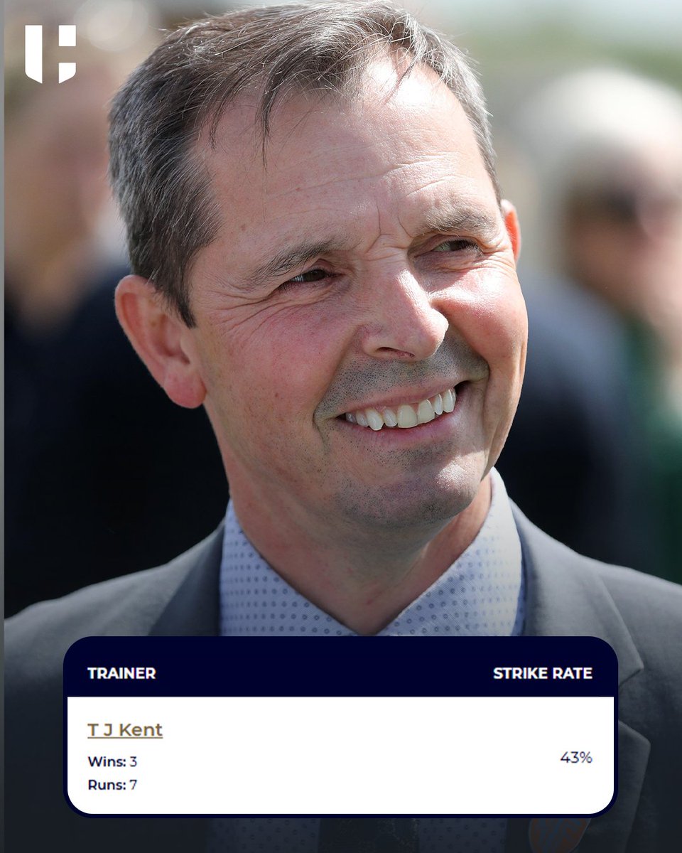 HorseRacing_Net's tweet photo. T J Kent heads into today’s racing with an impressive 43% strike rate, winning 3 of his last 5 starts!

He has ONE runner today with jockey Aidan Keeley, and together, they've won 2 of their last 3 races. Could they do it again? 👀 https://t.co/G7fjLzwMlZ
