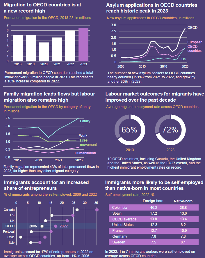 JonathanChaloff's tweet image. The 2024 International Migration Outlook is available for free download now!
Later I&apos;ll be sharing some of the more interesting parts in this 380 page tome but here are some headline figures.
oecd-ilibrary.org/social-issues-…