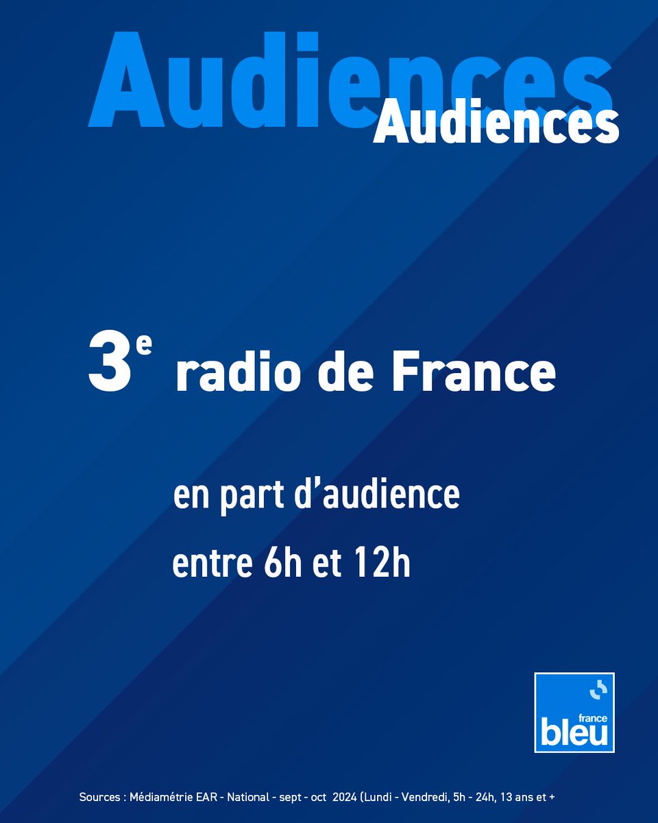 ici_officiel's tweet photo. #AudiencesRadio 
France Bleu 3e radio de France en part d'audience entre 6h et 12h https://t.co/wGSta37igG