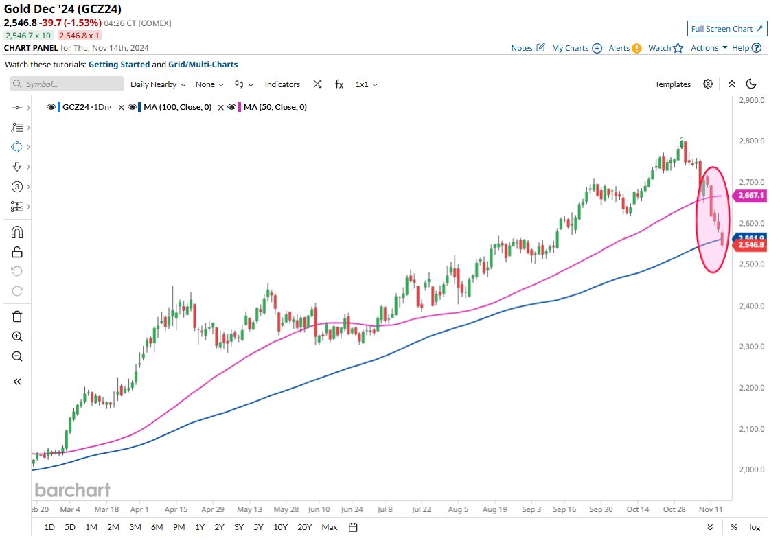 Barchart's tweet image. Gold headed for a 5th consecutive red day as it plunges below its 100D moving average