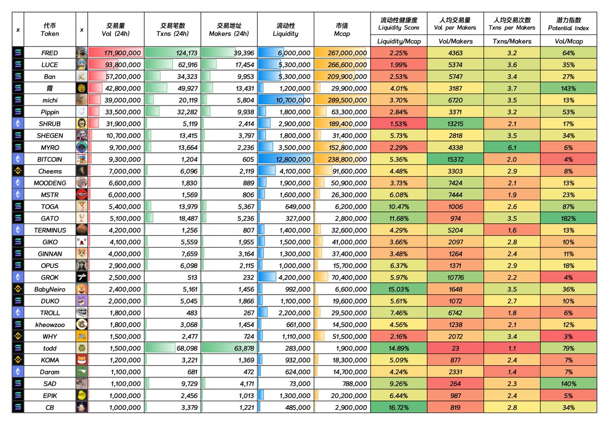 把大家推荐我的 Meme 都整理出来了

除了一些基础数据之外，还计算出了下面 4 个进阶数据👇

• 流动性健康度（流动性/市值）
数值越高，流动性越健康，价格更稳定；
数值越低，流动性越不健康，价格波动大。

• 人均交易量（交易量/交易地址）
数值越高，大户越多，高度控盘；