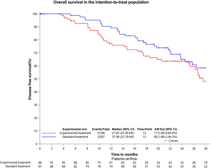 New article in press: Adjuvant immunotherapy in patients with resected  gastric and oesophagogastric junction cancer following preoperative  chemotherapy with high risk for recurrence (ypN+ and/or R1): EORTC 1707 VESTIGE  study @FlorianLordick 
doi.org/10.1016/j.anno…