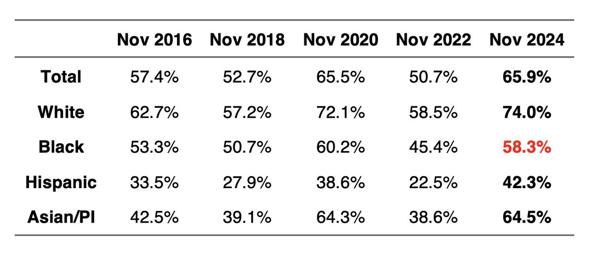 Bernard L. Fraga (@blfraga) on Twitter photo GA is the first state to release full vote history for 2024. As a share of the citizen voting-age population, turnout rates went up for all groups compared to 2020 🚨except Black Georgians🚨 #gapol <a href="/bluestein/">Greg Bluestein</a> <a href="/MurphyAJC/">Patricia Murphy</a> <a href="/cliff_notes/">Cliff Albright (🧵cliffalbright🧵)</a> <a href="/blkprofcct/">Chris Towler</a> <a href="/markniesse/">Mark Niesse</a> <a href="/nattheproducer/">Natalie Mendenhall</a> GA is the first state to release full vote history for 2024. As a share of the citizen voting-age population, turnout rates went up for all groups compared to 2020 🚨except Black Georgians🚨 #gapol <a href="/bluestein/">Greg Bluestein</a> <a href="/MurphyAJC/">Patricia Murphy</a> <a href="/cliff_notes/">Cliff Albright (🧵cliffalbright🧵)</a> <a href="/blkprofcct/">Chris Towler</a> <a href="/markniesse/">Mark Niesse</a> <a href="/nattheproducer/">Natalie Mendenhall</a>