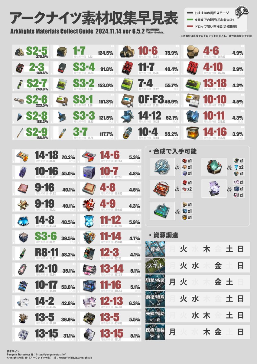 14章対応の素材収集ガイド！ 資源調達の曜日表と理性効率値/ドロップ率