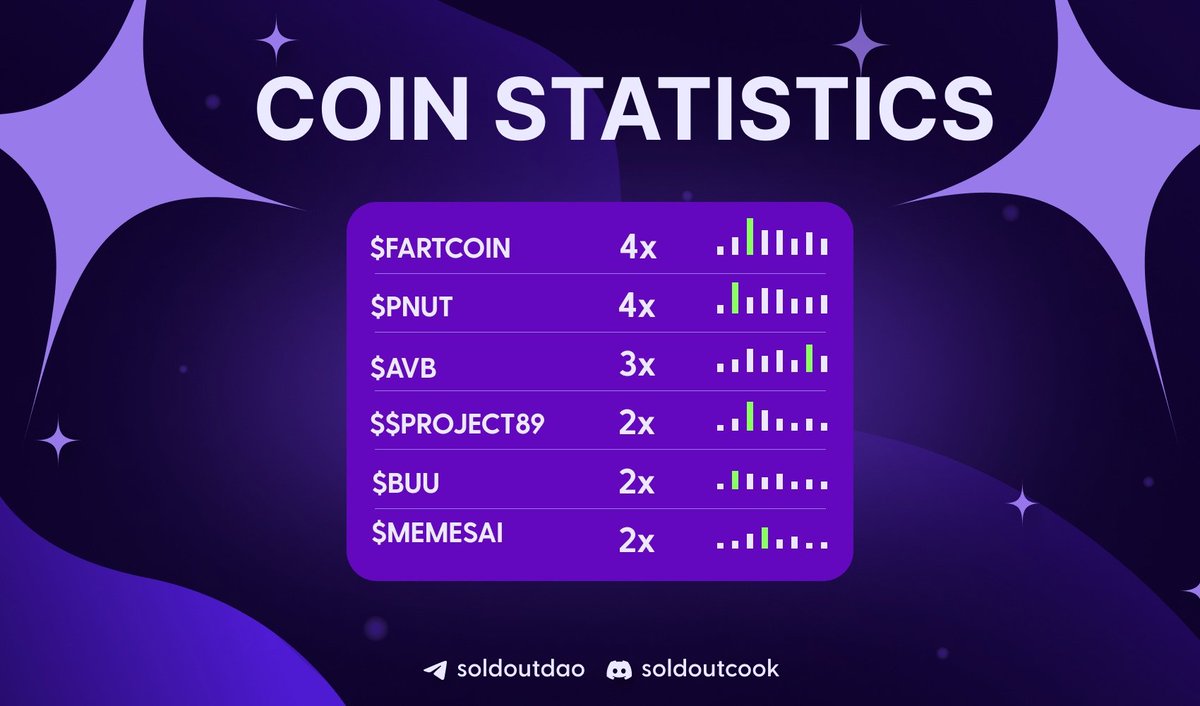 Soldoutcook's tweet image. We have summarized the statistics of our successes for the 1st week of November.
Discord: discord.gg/soldoutcook
