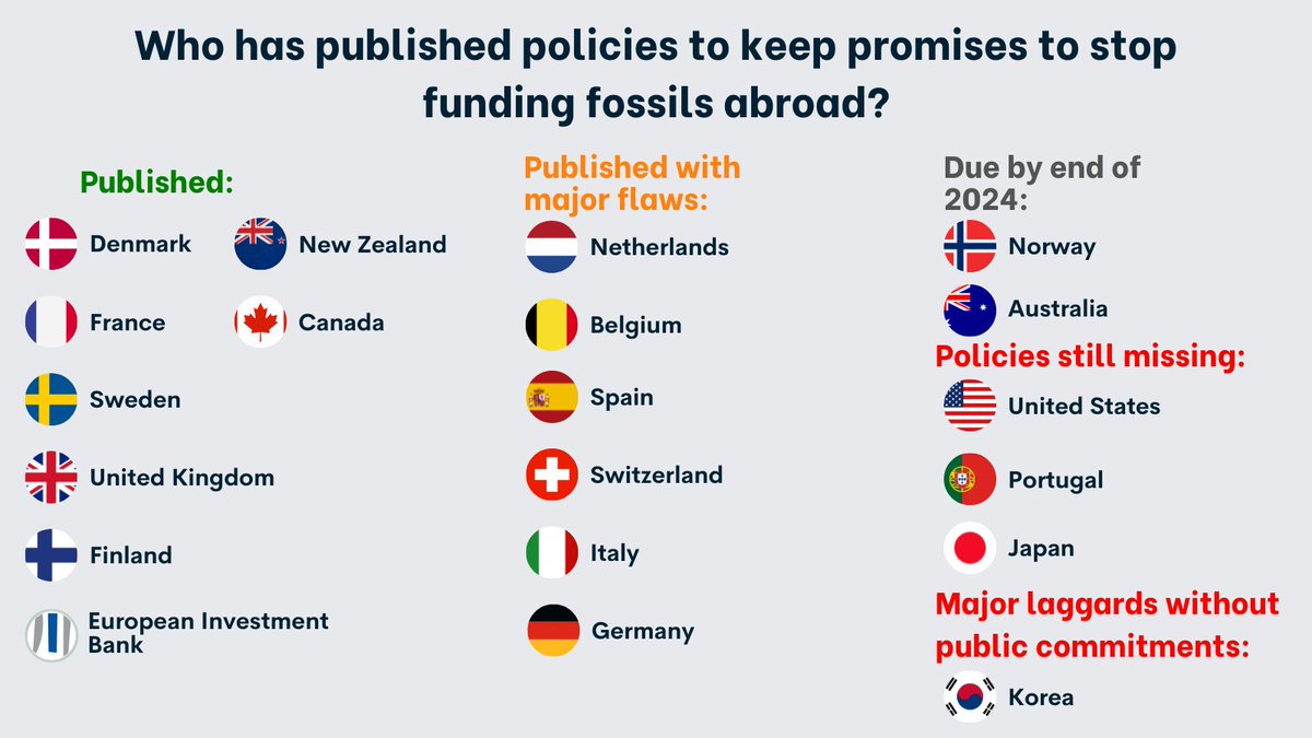 Oil Change International (@priceofoil) on Twitter photo Some laggards even amongst E3F: Italy’s SACE still has very poor policy, and several export credit agencies in E3F - including <a href="/UKEF/">UK Export Finance</a>, <a href="/SACEgroup/">SACE</a> and <a href="/AtradiusDSB/">Atradius Dutch State Business</a> - are still considering Mozambique LNG, a human rights and environmental nightmare - <a href="/AdamMcGibbon/">Adam McGibbon 🌍</a> Some laggards even amongst E3F: Italy’s SACE still has very poor policy, and several export credit agencies in E3F - including <a href="/UKEF/">UK Export Finance</a>, <a href="/SACEgroup/">SACE</a> and <a href="/AtradiusDSB/">Atradius Dutch State Business</a> - are still considering Mozambique LNG, a human rights and environmental nightmare - <a href="/AdamMcGibbon/">Adam McGibbon 🌍</a>
