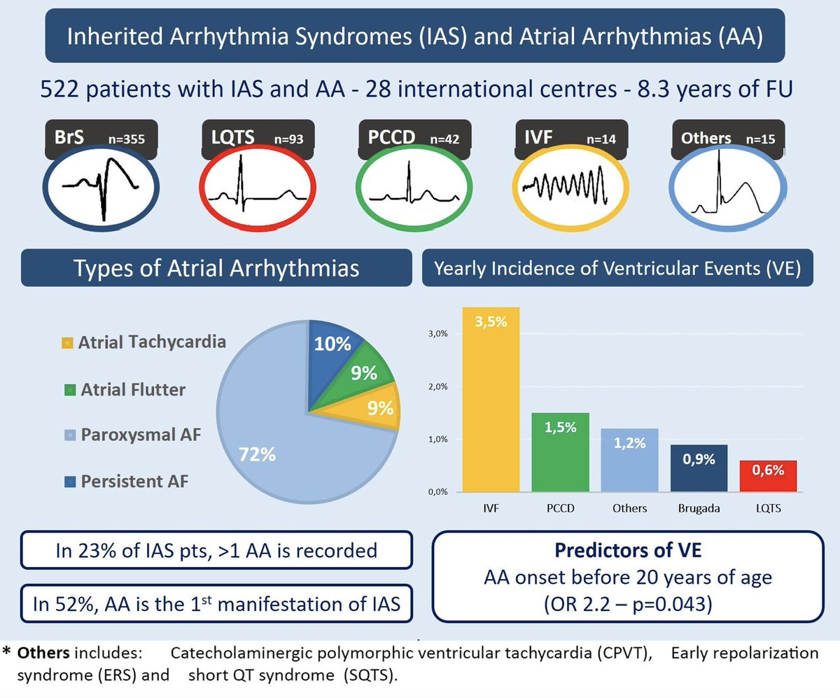 Konstantinos Letsas (@k_letsas) on Twitter photo aTrial arrhythmias in inhEriTed aRrhythmIa Syndromes: results from the TETRIS study
Atrial arrhythmias was the first clinical manifestation of inherited arrhythmia syndromes in 52% of patients.
academic.oup.com/europace/articā¦
Credits to <a href="/GiulioConte9/">Giulio Conte</a>
#EPeeps aTrial arrhythmias in inhEriTed aRrhythmIa Syndromes: results from the TETRIS study
Atrial arrhythmias was the first clinical manifestation of inherited arrhythmia syndromes in 52% of patients.
academic.oup.com/europace/articā¦
Credits to <a href="/GiulioConte9/">Giulio Conte</a>
#EPeeps