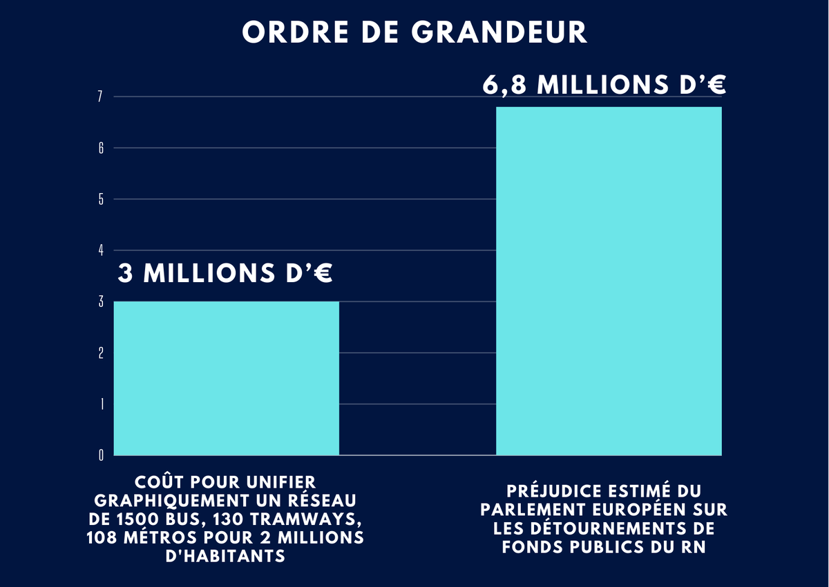 brunobernard_fr's tweet photo. ❌ Ce n'est pas « 3 millions pour un changement de logo », il s'agit du coût pour unifier visuellement l'ensemble des 3 réseaux de transports en commun du Rhône et de la Métropole de Lyon qui sont aujourd'hui différents.

Pour vous donner un ordre de grandeur, le coût ce processus de simplification qui va toucher 2 millions d'habitants est plus de 2 fois inférieurs au préjudice estimé pour détournement de fonds publics par 27 de vos membres.