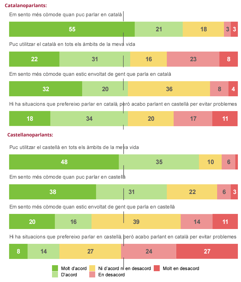 ‼️ Drets lingüístics, segons idioma:

▶️ Poden utilitzar la seva llengua en tots els àmbits:
Castellanoparlants: 83%
Catalanoparlants: 53%

▶️ A voltes, renuncien a parlar la seva llengua per evitar problemes:
Castellanoparlants: 22%
Catalanoparlants: 52%

Dades del <a href="/ceopinio/">CEO. Centre d'Estudis d'Opinió</a>