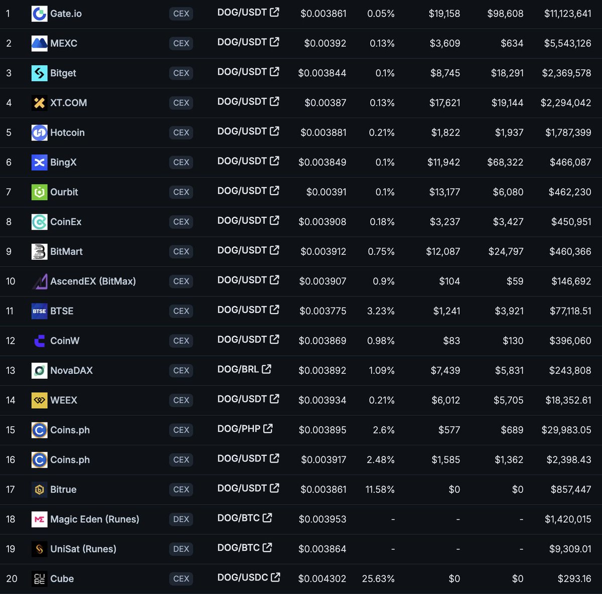 I often post about tier-1 exchanges but it's important to not forget about the 20 exchanges who have already supported the Free &amp; Fair movement by listing the #1 memecoin on Bitcoin $DOG without requiring a listing fee or market makers

Repost to show your appreciation!