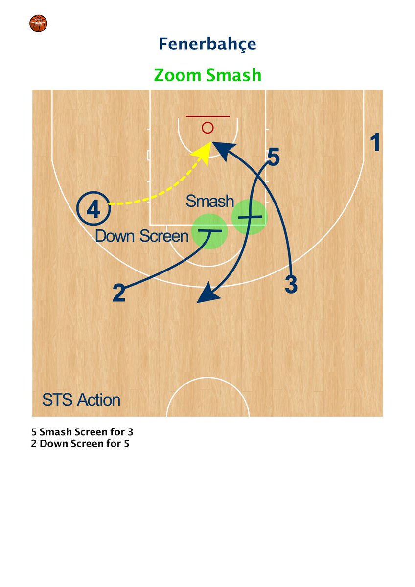 Porcini77's tweet photo. 🕌 @FBBasketbol 🏀 Zoom Smash 🦾

Watch 👀  the Video 🎥 
👉🏿 https://t.co/nnVEXkKIaJ

#BasketballInside #basketballcoach #stefanoporcini #coachporcini #fenerbahcebeko #fenerbahcebasketball #hoopshub  #hoopslife #Bballskill #fastbreakaction #NetSwisch  #coachcingexperience https://t.co/ZmhMWutcaR
