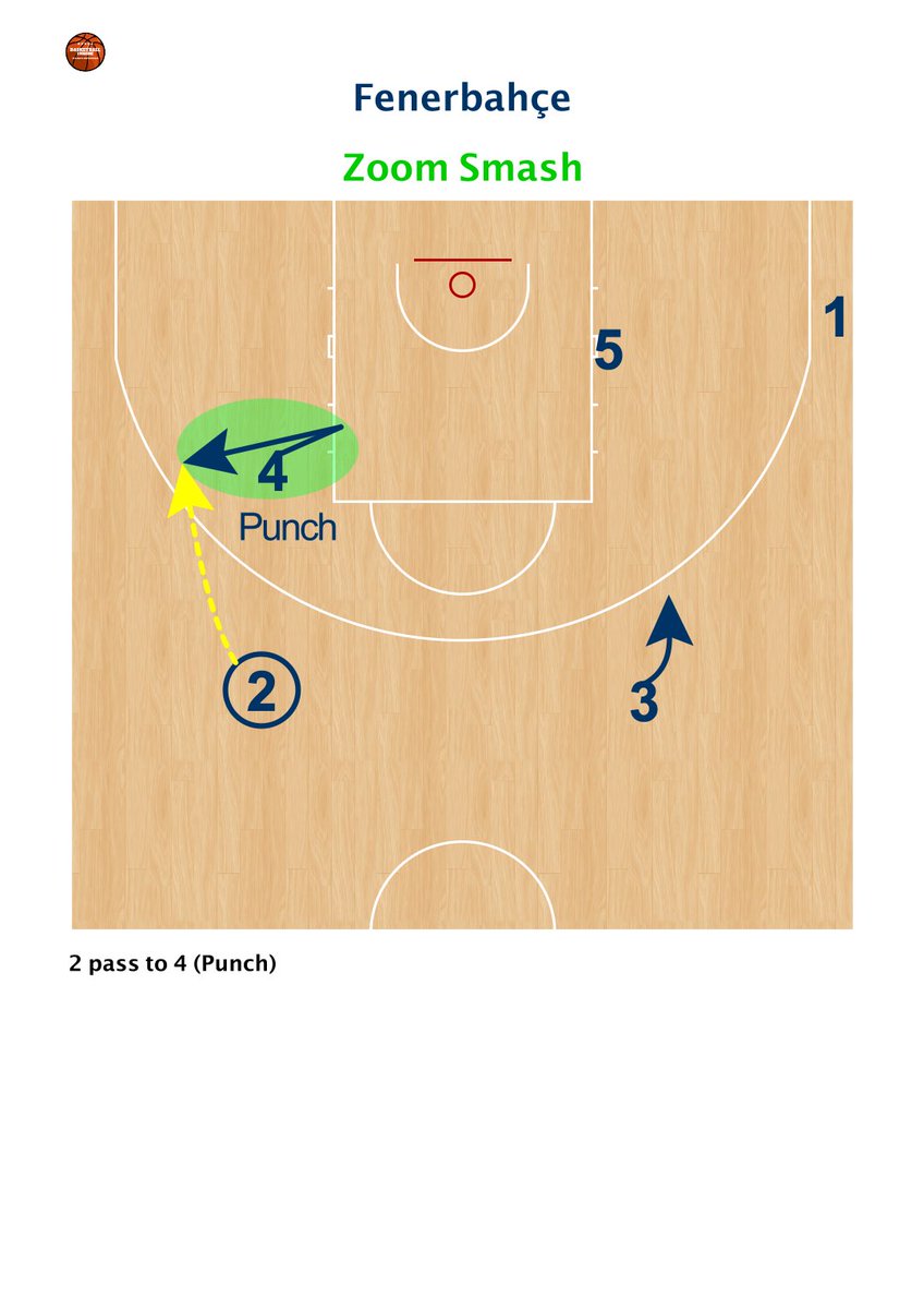 Porcini77's tweet photo. 🕌 @FBBasketbol 🏀 Zoom Smash 🦾

Watch 👀  the Video 🎥 
👉🏿 https://t.co/nnVEXkKIaJ

#BasketballInside #basketballcoach #stefanoporcini #coachporcini #fenerbahcebeko #fenerbahcebasketball #hoopshub  #hoopslife #Bballskill #fastbreakaction #NetSwisch  #coachcingexperience https://t.co/ZmhMWutcaR