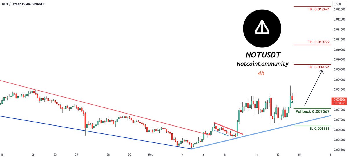 best_analysts's tweet photo. 📈 LONG: #NOTUSDT | $NOT | 4h

Trading signal advises opening Buy trades for NOTUSDT in the NotcoinCommunity (Futures) with specified entry, stop loss, and take profit levels based on technical analysis.

👉 Trade NOT on MEXC: https://t.co/YIm4LOlGQS https://t.co/qgFAlUi62e