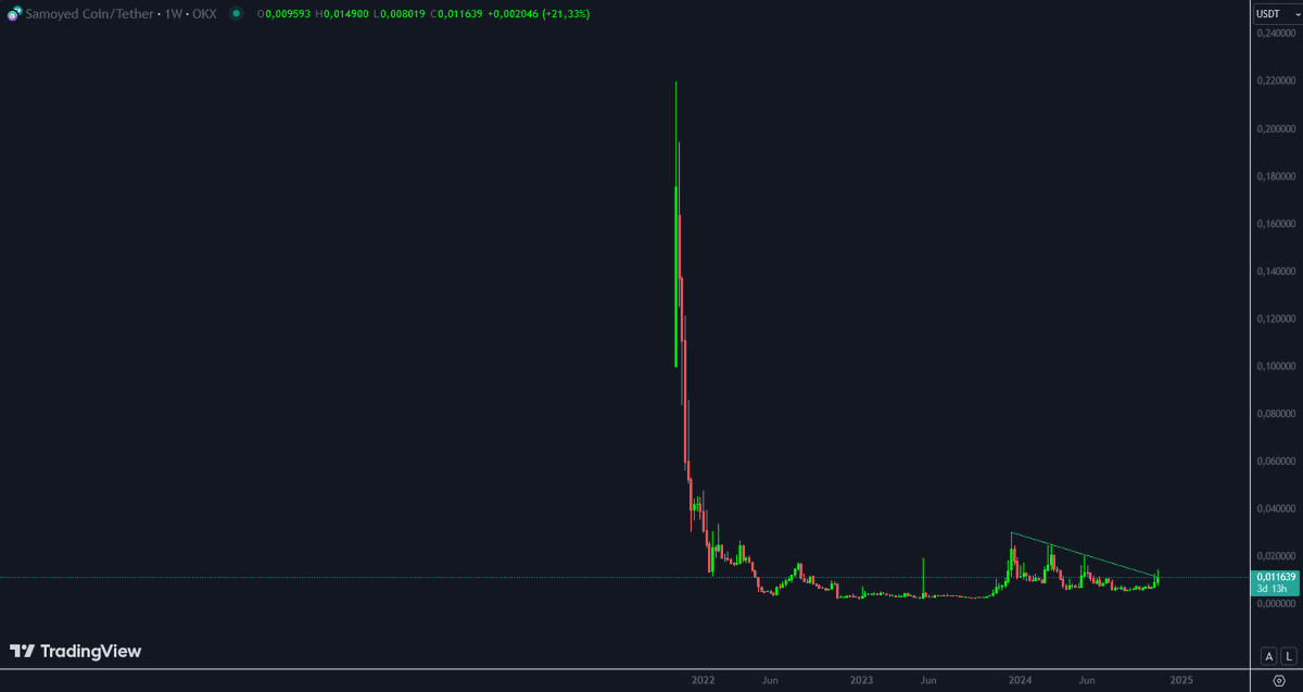 SAMO has been on the list for quite some time as the first OG meme coin on Solana. currently in the process of working through the line. worked with DOGE. worked with SHIB. bags are packed