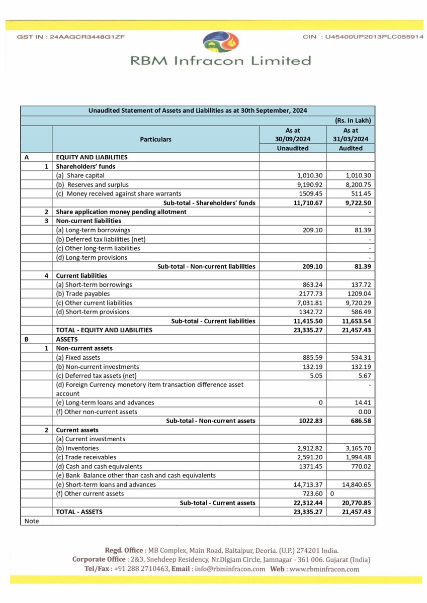 nileshkurhade's tweet photo. 📌 Rbm Infracon Limited informed the exchange about its approval for the financial results for the half year ended September 30, 2024. #SME #RBMINFRA 📄🧾 https://t.co/JNOxFOSxuw