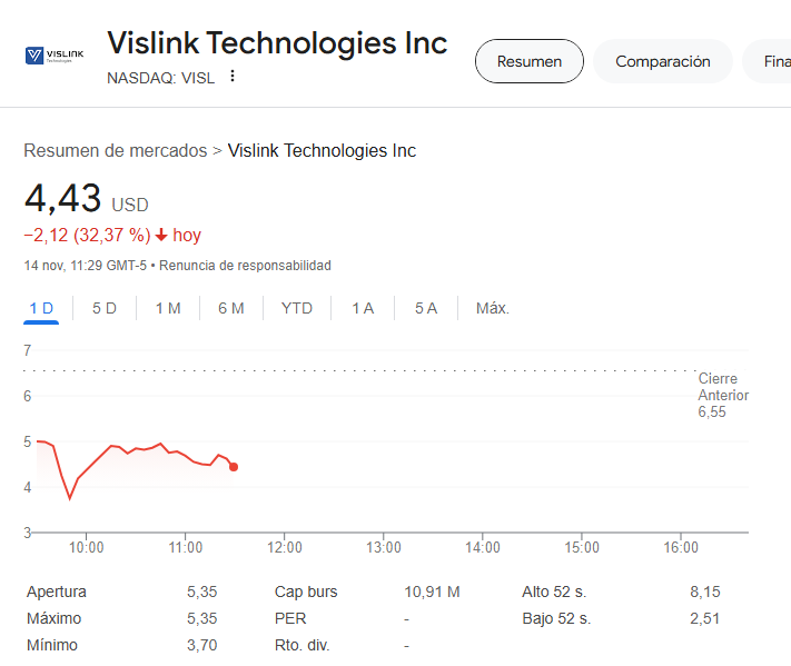 RofmanInversion's tweet photo. 4 grandes movimientos de hoy:
$ATO -39%
$OPRX -35%
$VISL -32%
$DNMR -27%
$spx $spy $ndx $qqq $dji $dia $iwm $rty $nya $btcusd $goog $meta $nvda $tsla $amzn $aapl $msft #rofmaninversion #TradingTips #Trading #tradingmarket $eth #ETH #inversion $soxx #TradingSignals #ahorro #china #Mindset #investing #Investments $nio $amd $tsm $pypl $nflx $V $intc