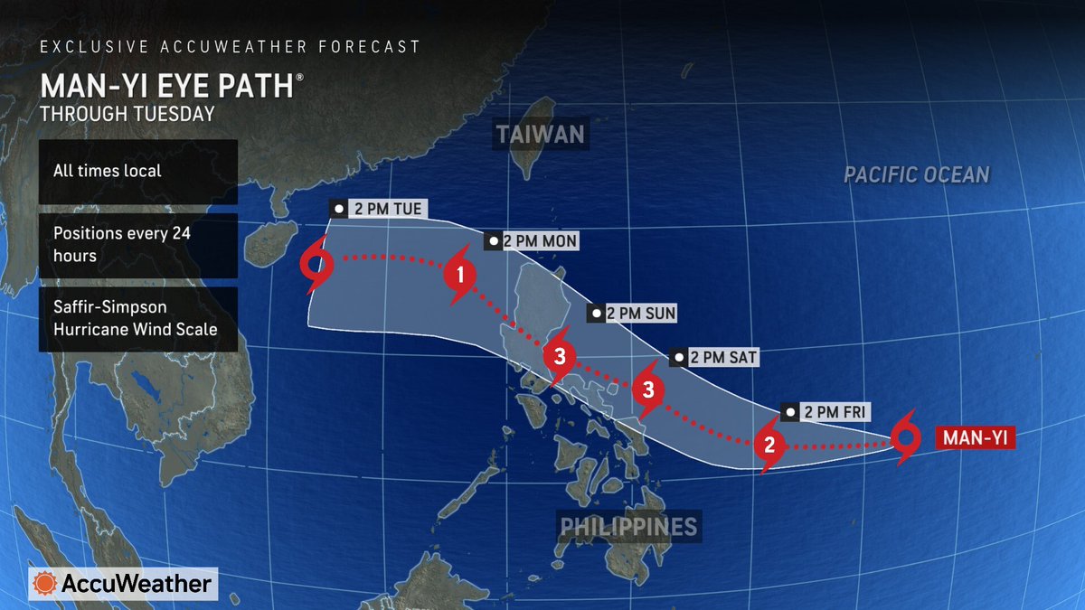 WeatherMatrix's tweet photo. 3 Typhoons in 1 Week, 1 More on the Way For Philippines
https://t.co/AXFMWj3LUZ
Typhoon Man-yi #Manyi/#Pepito may be a Cat 4 equivalent when it hits the Philippines Sunday. It's an Accu RI 4/5.
Typhoon #Usagi/#Ofel hit the island nation earlier today. #Toraji/#Nika hit Nov. 10th, and #Yinxing/#Marce hit Nov. 7th.