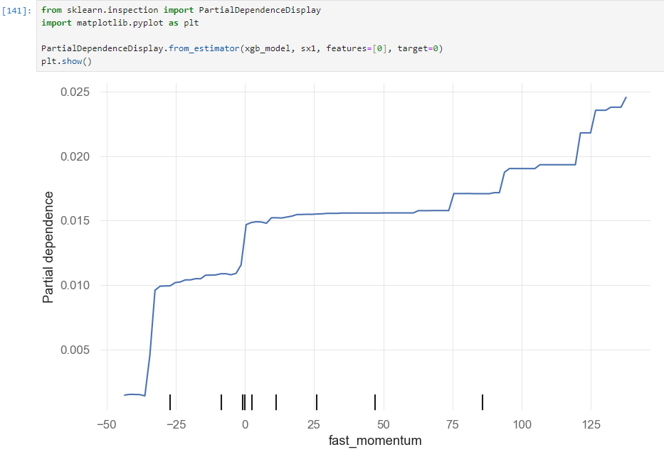vuorio_tt's tweet photo. Machine learning doesn't have to be a black-box. For example partial dependence plot is a nice way to see how each of your feature's impact. Higher the short term momentum, higher the expected return for the next month. https://t.co/rMlcBqp4c6
