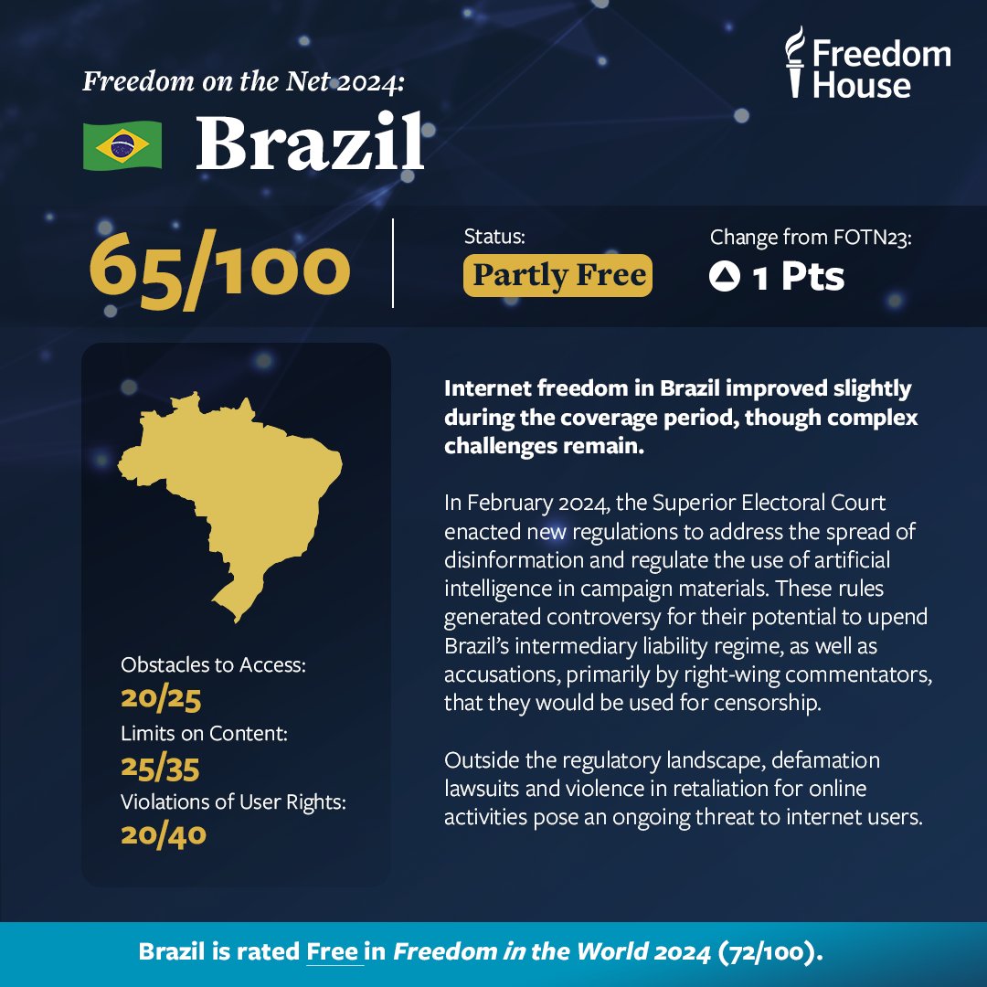 🇧🇷 Brazil is rated Partly Free by #FreedomOnTheNet 2024 with a score of 65/100.

The efforts of Brazil’s Superior Electoral Court demonstrated the complexity of upholding internet freedom while countering disinformation.

Learn more: freedomhouse.org/country/brazil…