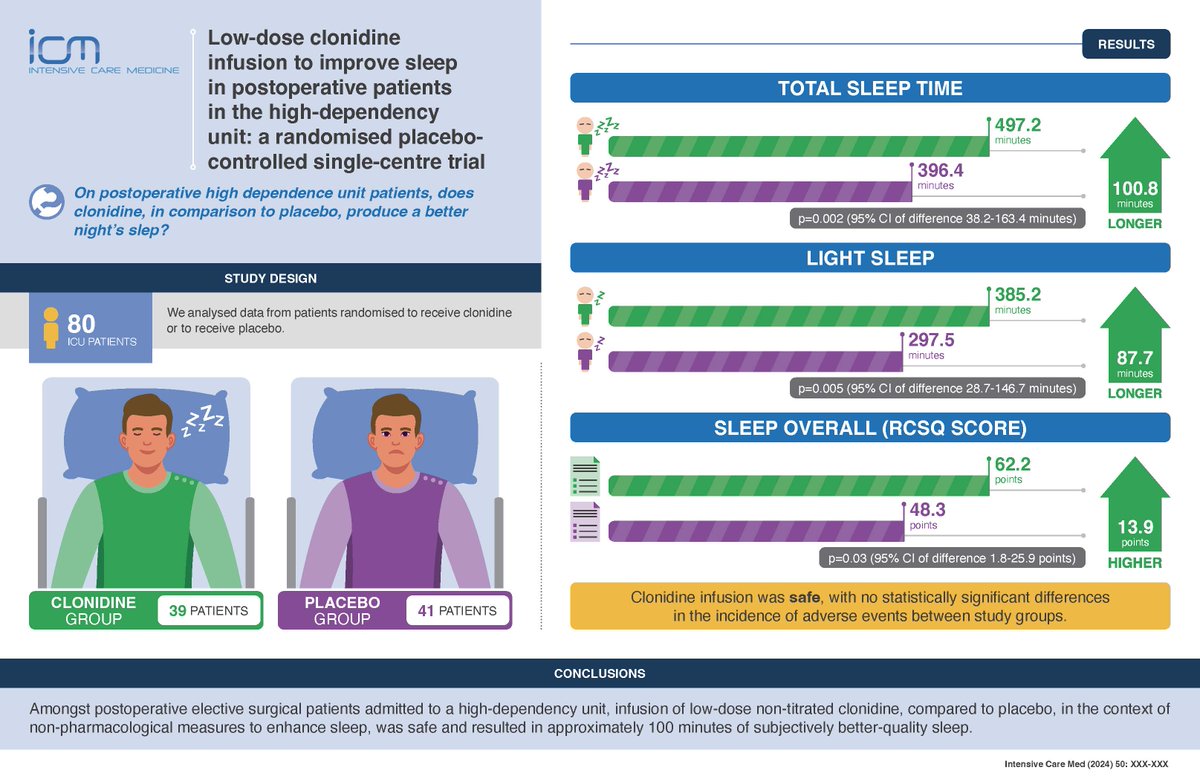 yourICM's tweet photo. Clonidine at low dosage postoperatively to nocturnally enhance sleep, CLONES RCT
🔍 low-dose clonidine 0.3 μg/kg/h vs placebo 
💉clonidine: longer &amp; better-quality sleep; nurses observed them fell asleep more quickly
💉 safety outcomes not different
🔓 https://t.co/7j91Dylc0h https://t.co/6IfU9qnWZo