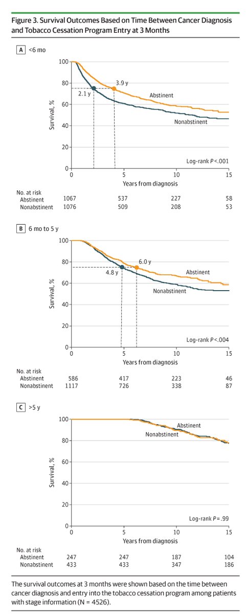 JAMA Oncology (@jamaonc) on Twitter photo Most viewed in the last 7 days from <a href="/JAMAOnc/">JAMA Oncology</a>:
In a study of over 4,500 cancer patients, those who quit smoking within 6 months of diagnosis through a cessation program showed the greatest survival benefit.
ja.ma/3UISQT2 Most viewed in the last 7 days from <a href="/JAMAOnc/">JAMA Oncology</a>:
In a study of over 4,500 cancer patients, those who quit smoking within 6 months of diagnosis through a cessation program showed the greatest survival benefit.
ja.ma/3UISQT2