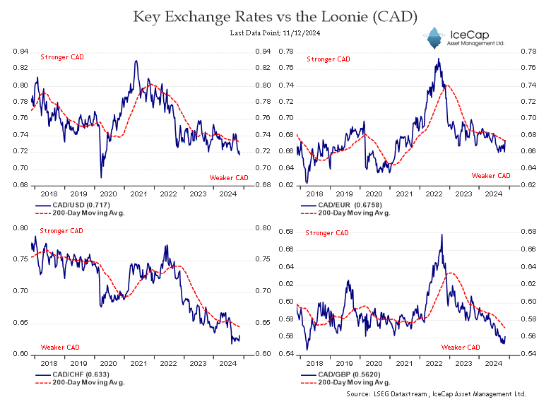 RichardDias_CFA's tweet photo. There's a lot of discussion about the Loonie falling against the mighty Dollar, but the Loonie is down against the Swiss Franc, British Pound, and even the Euro. https://t.co/nGDu20LGmx