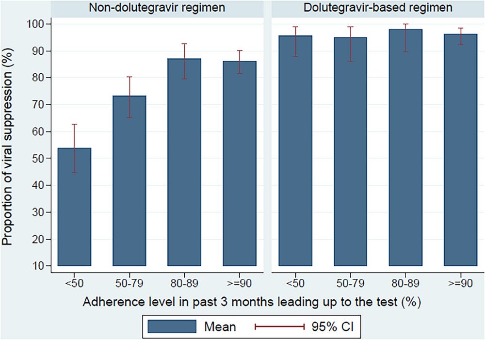 Journal of the IAS (@jiasociety) on Twitter photo This study by <a href="/zacharywagnerr/">Zachary Wagner</a> and colleagues builds on emerging evidence by examining the relationship between adherence to #dolutegravir-based regimens and viral suppression in #Uganda.
Read the full article here: bit.ly/40MyZWN This study by <a href="/zacharywagnerr/">Zachary Wagner</a> and colleagues builds on emerging evidence by examining the relationship between adherence to #dolutegravir-based regimens and viral suppression in #Uganda.
Read the full article here: bit.ly/40MyZWN