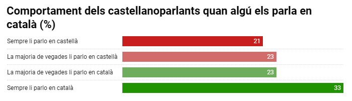 El 55% de castellanoparlants canvien al català si els mantenim el català. A què esperem per mantenir sempre el català amb tothom?