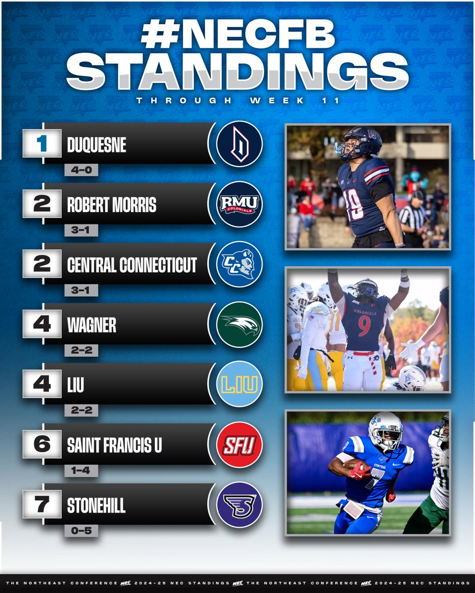 Northeast Conference (@necsports) on Twitter photo ππ ππ₯πππππππ€ ππ‘πππ₯π
With two weekends to go, <a href="/DuqFB/">Duquesne Football</a>, <a href="/RMU_Football/">RMU Football</a> & <a href="/ccsu_fb/">CCSU Football</a> are all in contention for the #NECFB regular season π and the league's AQ to the <a href="/NCAA_FCS/">NCAA FCS Football</a> Playoffs. ππ ππ₯πππππππ€ ππ‘πππ₯π
With two weekends to go, <a href="/DuqFB/">Duquesne Football</a>, <a href="/RMU_Football/">RMU Football</a> & <a href="/ccsu_fb/">CCSU Football</a> are all in contention for the #NECFB regular season π and the league's AQ to the <a href="/NCAA_FCS/">NCAA FCS Football</a> Playoffs.