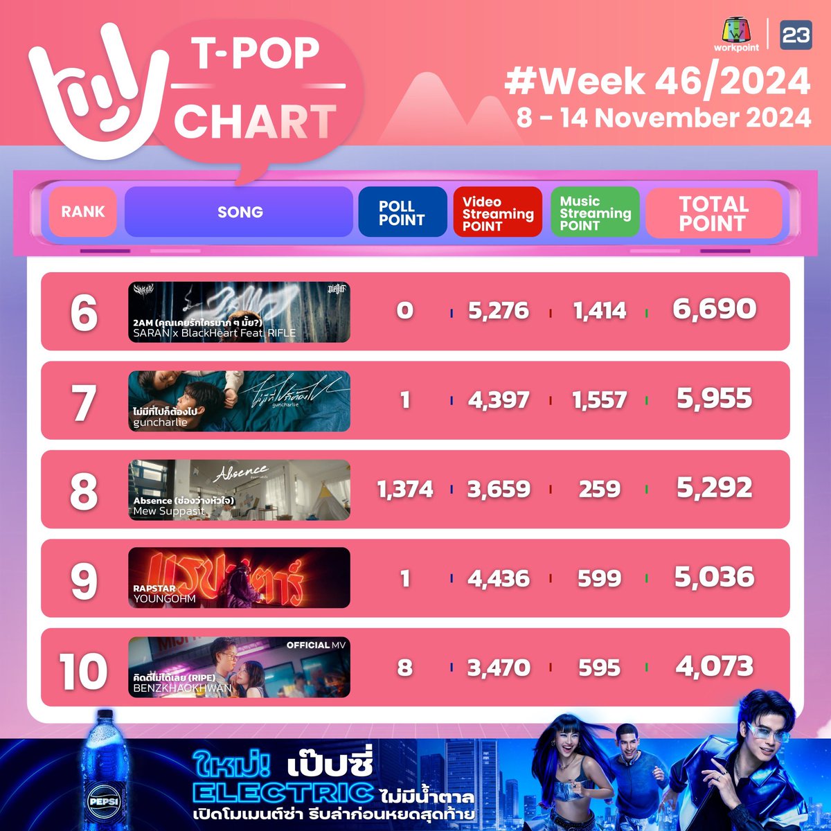 StageTpop's tweet photo. #TpopStageShowpresentedbyPEPSIweek46 / 2024
อันดับ 1-10
#TpopStageShowpresentedbyPEPSI
#Workpoint23 #workpoint
#Tpop https://t.co/8MT76gq1fw