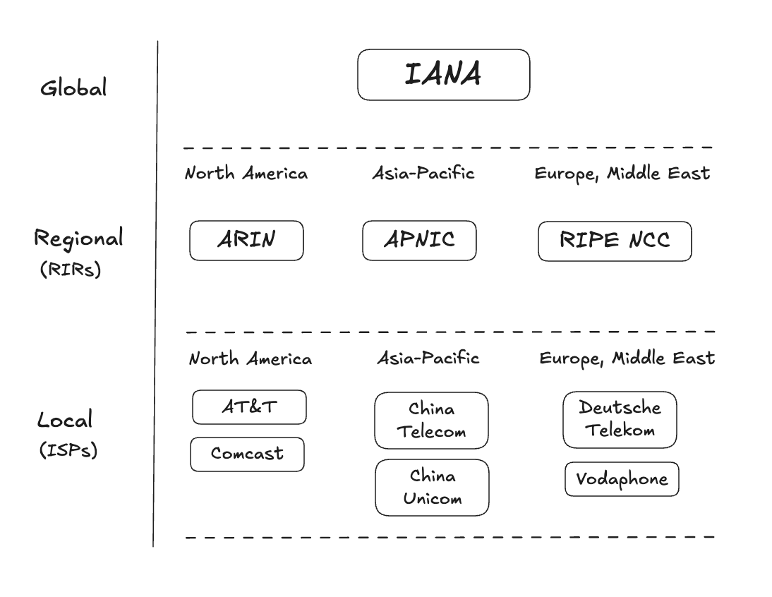 0xbodu's tweet photo. The decentralized internet will mirror the internet today.

Except Ethereum will serve as the core root of trust. 

The Internet Assigned Numbers Authority (IANA) currently oversees the assignment of IP addresses to regional and local authorities.

🧵 (1/6) https://t.co/bMA4QDDqA7