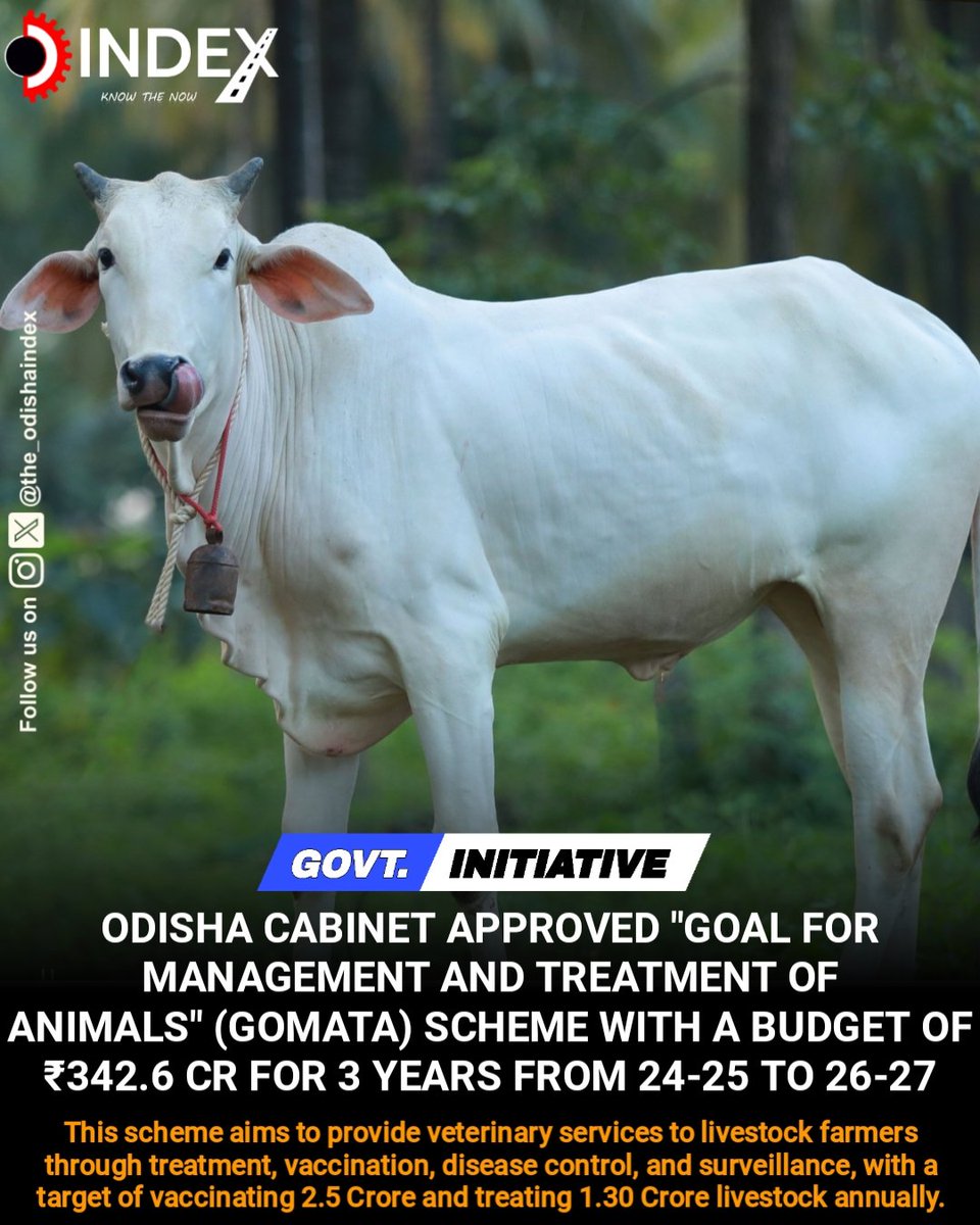 the_odishaindex's tweet image. The Odisha Cabinet has approved the "Goal for Management and Treatment of Animals" (GOMATA) scheme with a budget of Rs. 342.6587 Crore for three years from 2024-25 to 2026-27.
#Gomata #AnimalProtectionLaws #Odisha #Odishaindex