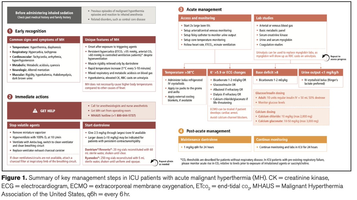 Marat Slessarev MD PhD (@maratslessarev) on Twitter photo 📚New publication alert! Our team's Concise Clinical Review: Malignant Hyperthermia is now available in <a href="/CritCareMed/">Critical Care Medicine</a>
Practical tools for ICU clinicians on recognizing & managing this life-threatening complication. Read more: journals.lww.com/ccmjournal/ful…
#CriticalCare #MedEd #FOAMed 📚New publication alert! Our team's Concise Clinical Review: Malignant Hyperthermia is now available in <a href="/CritCareMed/">Critical Care Medicine</a>
Practical tools for ICU clinicians on recognizing & managing this life-threatening complication. Read more: journals.lww.com/ccmjournal/ful…
#CriticalCare #MedEd #FOAMed