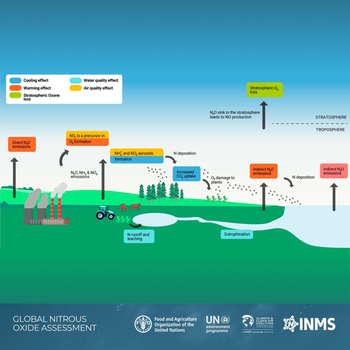 Reducing N₂O emissions must be grounded in a sustainable nitrogen management approach. ​

Ambitious action using this approach could move the world closer to meeting its 1.5° C temperature goal, protect the ozone layer, and improve air and water quality.​

Find out more: