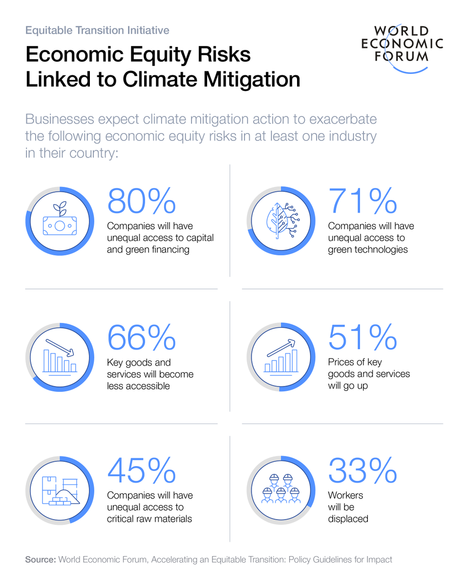 wef's tweet photo. As the impacts of #climate change intensify, the green transition has never been more pressing. But to avoid deepening inequalities, climate policies must centre on #economic equity.

This paper shares five key guidelines to ensure #equity is at the heart of the climate policy cycle: https://t.co/7JRsQg1Efl