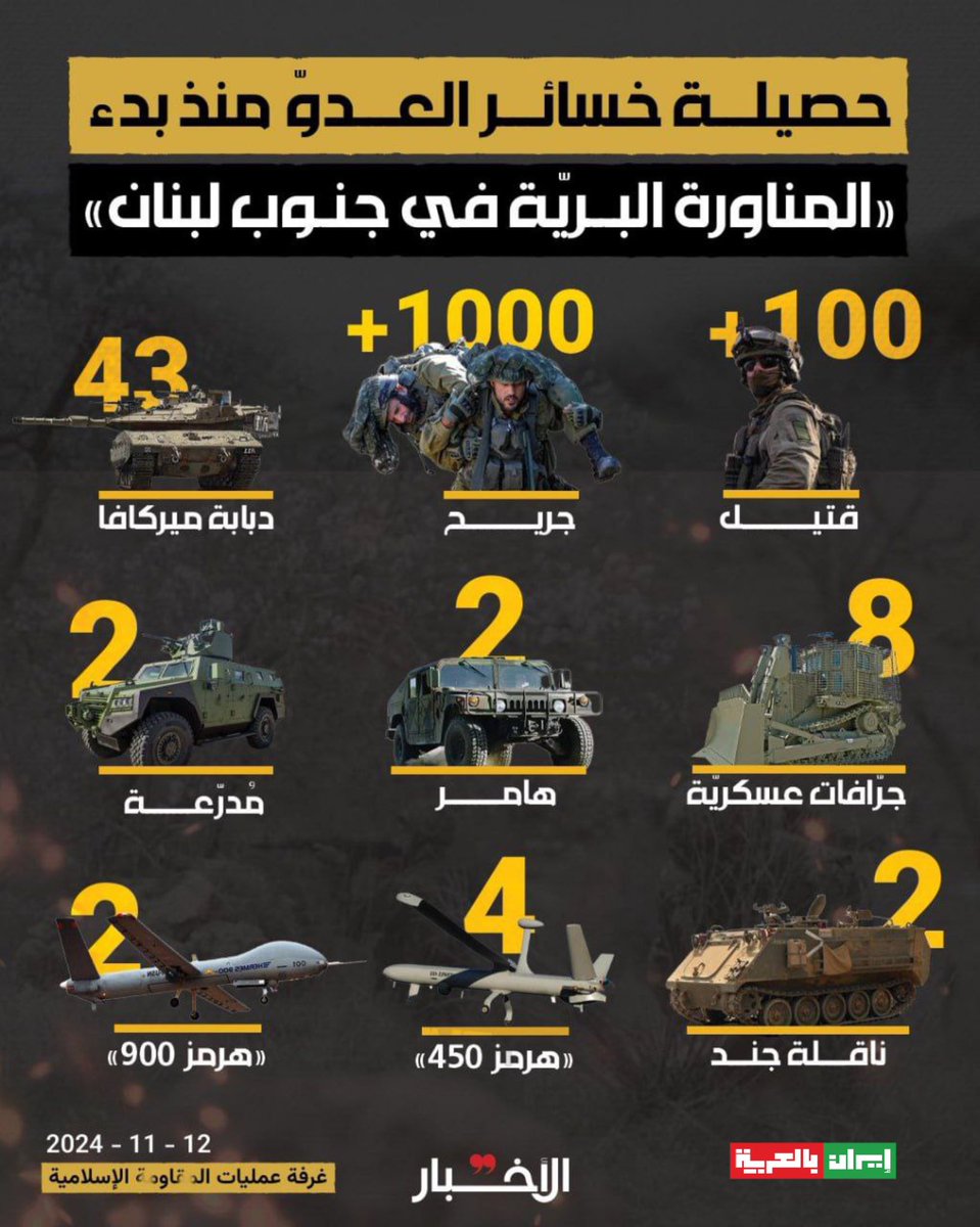 iraninarabic_ir's tweet photo. 🔸حصيلة خسائر العدوّ منذ بدء "المناورة البريّة في جنوب لبنان" https://t.co/V1bWvp2dR7