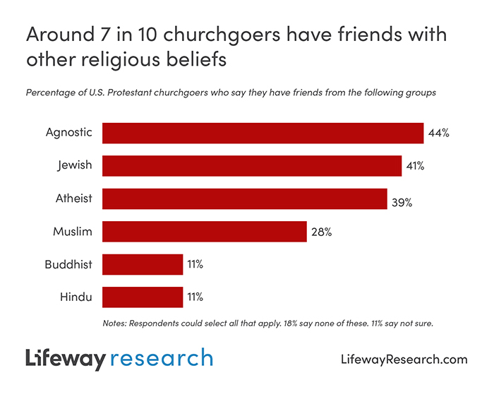 Lifeway Research (@lifewayresearch) on Twitter photo “Most Christian churchgoers do not live in a religious bubble. They have friends who are not Christians and have talked about faith enough to know what type of religious beliefs they have.” — <a href="/smcconn/">Scott McConnell</a> lfwy.co/IHe650U79cS “Most Christian churchgoers do not live in a religious bubble. They have friends who are not Christians and have talked about faith enough to know what type of religious beliefs they have.” — <a href="/smcconn/">Scott McConnell</a> lfwy.co/IHe650U79cS