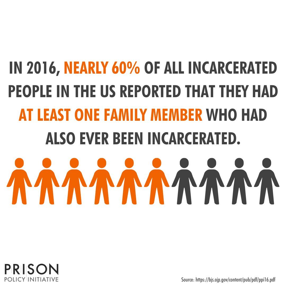 If you want to understand how the harms of mass incarceration span generations, take a look at how many people behind bars reported having a family member who had also been incarcerated.

Incarceration has devastating impacts on family members and entire communities.
