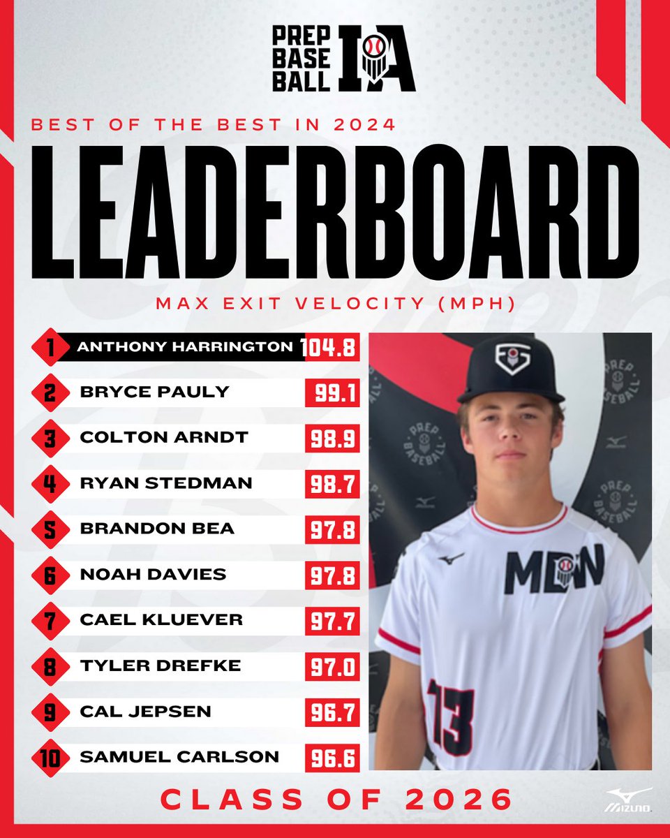 Prep Baseball Iowa (@prepbaseballia) on Twitter photo 𝘽𝙚𝙨𝙩 𝙤𝙛 𝙩𝙝𝙚 𝘽𝙚𝙨𝙩 🏆 𝟮𝟬𝟮𝟲𝘀
𝘗𝘳𝘦𝘱 𝘉𝘢𝘴𝘦𝘣𝘢𝘭𝘭 𝘐𝘰𝘸𝘢'𝘴 𝘛𝘰𝘱 𝘗𝘦𝘳𝘧𝘰𝘳𝘮𝘦𝘳𝘴 𝘧𝘳𝘰𝘮 𝘢𝘭𝘭 𝘌𝘷𝘦𝘯𝘵𝘴 𝘪𝘯 2024
+ Exit Velocity 💣
🥇 <a href="/IamAnthony_H/">Anthony Harrington</a>
🥈 <a href="/bryce_pauly2/">Bryce Pauly</a>
🥉 <a href="/ColtonArndt/">Colton Arndt</a>
🔗 loom.ly/UOuzT5c 𝘽𝙚𝙨𝙩 𝙤𝙛 𝙩𝙝𝙚 𝘽𝙚𝙨𝙩 🏆 𝟮𝟬𝟮𝟲𝘀
𝘗𝘳𝘦𝘱 𝘉𝘢𝘴𝘦𝘣𝘢𝘭𝘭 𝘐𝘰𝘸𝘢'𝘴 𝘛𝘰𝘱 𝘗𝘦𝘳𝘧𝘰𝘳𝘮𝘦𝘳𝘴 𝘧𝘳𝘰𝘮 𝘢𝘭𝘭 𝘌𝘷𝘦𝘯𝘵𝘴 𝘪𝘯 2024
+ Exit Velocity 💣
🥇 <a href="/IamAnthony_H/">Anthony Harrington</a>
🥈 <a href="/bryce_pauly2/">Bryce Pauly</a>
🥉 <a href="/ColtonArndt/">Colton Arndt</a>
🔗 loom.ly/UOuzT5c