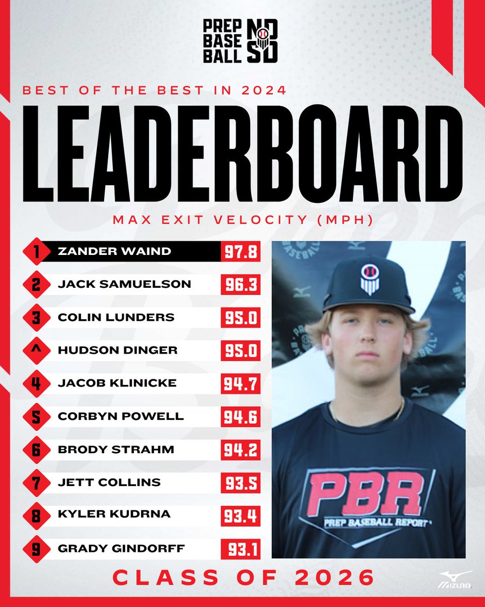 Prep Baseball Dakotas (@pbdakotas) on Twitter photo ๐ฝ๐๐จ๐ฉ ๐ค๐ ๐ฉ๐๐ ๐ฝ๐๐จ๐ฉ ๐ ๐ฎ๐ฌ๐ฎ๐ฒ๐
๐๐ณ๐ฆ๐ฑ ๐๐ข๐ด๐ฆ๐ฃ๐ข๐ญ๐ญ ๐๐ข๐ฌ๐ฐ๐ต๐ข'๐ด ๐๐ฐ๐ฑ ๐๐ฆ๐ณ๐ง๐ฐ๐ณ๐ฎ๐ฆ๐ณ๐ด ๐ง๐ณ๐ฐ๐ฎ ๐ข๐ญ๐ญ ๐๐ท๐ฆ๐ฏ๐ต๐ด ๐ช๐ฏ 2024
+ Exit Velocity ๐ฃ
๐ฅ <a href="/ZanderWaind/">Zander Waind</a>
๐ฅ <a href="/JackSamuelson26/">Jack Samuelson</a>
๐ฅ <a href="/colin_lunders/">Colin Lunders</a>
๐ loom.ly/I5zb3M8 ๐ฝ๐๐จ๐ฉ ๐ค๐ ๐ฉ๐๐ ๐ฝ๐๐จ๐ฉ ๐ ๐ฎ๐ฌ๐ฎ๐ฒ๐
๐๐ณ๐ฆ๐ฑ ๐๐ข๐ด๐ฆ๐ฃ๐ข๐ญ๐ญ ๐๐ข๐ฌ๐ฐ๐ต๐ข'๐ด ๐๐ฐ๐ฑ ๐๐ฆ๐ณ๐ง๐ฐ๐ณ๐ฎ๐ฆ๐ณ๐ด ๐ง๐ณ๐ฐ๐ฎ ๐ข๐ญ๐ญ ๐๐ท๐ฆ๐ฏ๐ต๐ด ๐ช๐ฏ 2024
+ Exit Velocity ๐ฃ
๐ฅ <a href="/ZanderWaind/">Zander Waind</a>
๐ฅ <a href="/JackSamuelson26/">Jack Samuelson</a>
๐ฅ <a href="/colin_lunders/">Colin Lunders</a>
๐ loom.ly/I5zb3M8