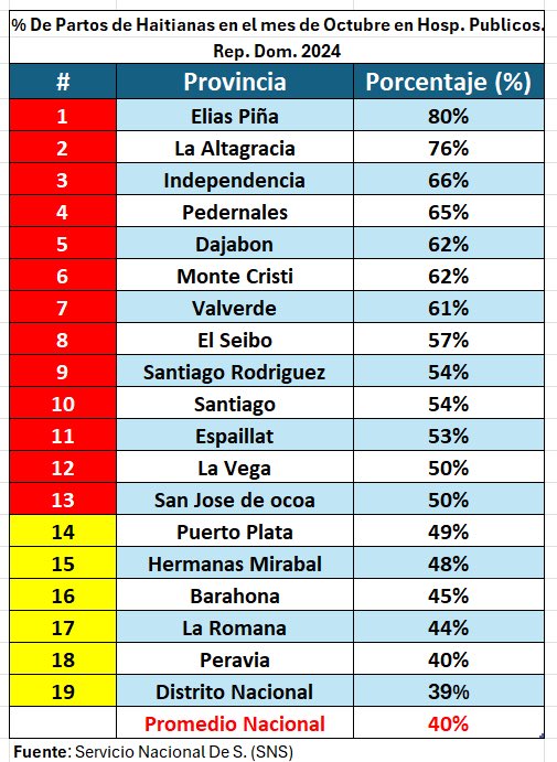 JaimeRinconRD's tweet photo. Partos de Haitianas en República Dominicana mes de octubre del 2024 sean cifras oficiales del Servicio Nacional de Salud (SNS). 

En 13 provincias los partos de haitianas sobrepasan el 50% 

El diablo nos llevará haciendo mezcla con lo peor de América. Atención @luisabinader https://t.co/p29KK427Lp