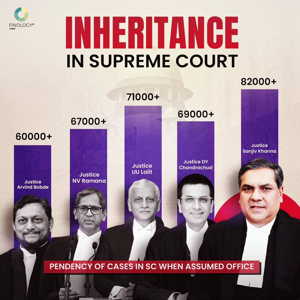finologylegal's tweet image. Pendency of Cases in Supreme Court under different Chief Justices🫠

#SupremeCourt #PendencyofCases