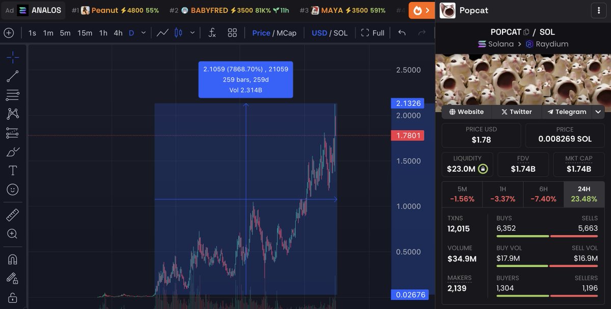 I gave you $POPCAT before it did 792x

I might have found the next 100x play

follow and turn on notifs, so you won't miss it