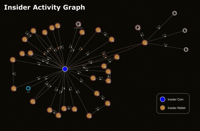 利用gmgn，找到了$pnut和$act的内幕钱包

gmgn是一个综合性看线，分析监控聪明钱平台，别再用ave了

gmgn  网页版本
gmgn.ai/?ref=7gxhOfqG

gmgn电报机器人
t.me/GMGN_sol_bot?s…

关于使用GMGN，扫链的一些使用小技巧 👇🏻
x.com/sol_jingou/sta…