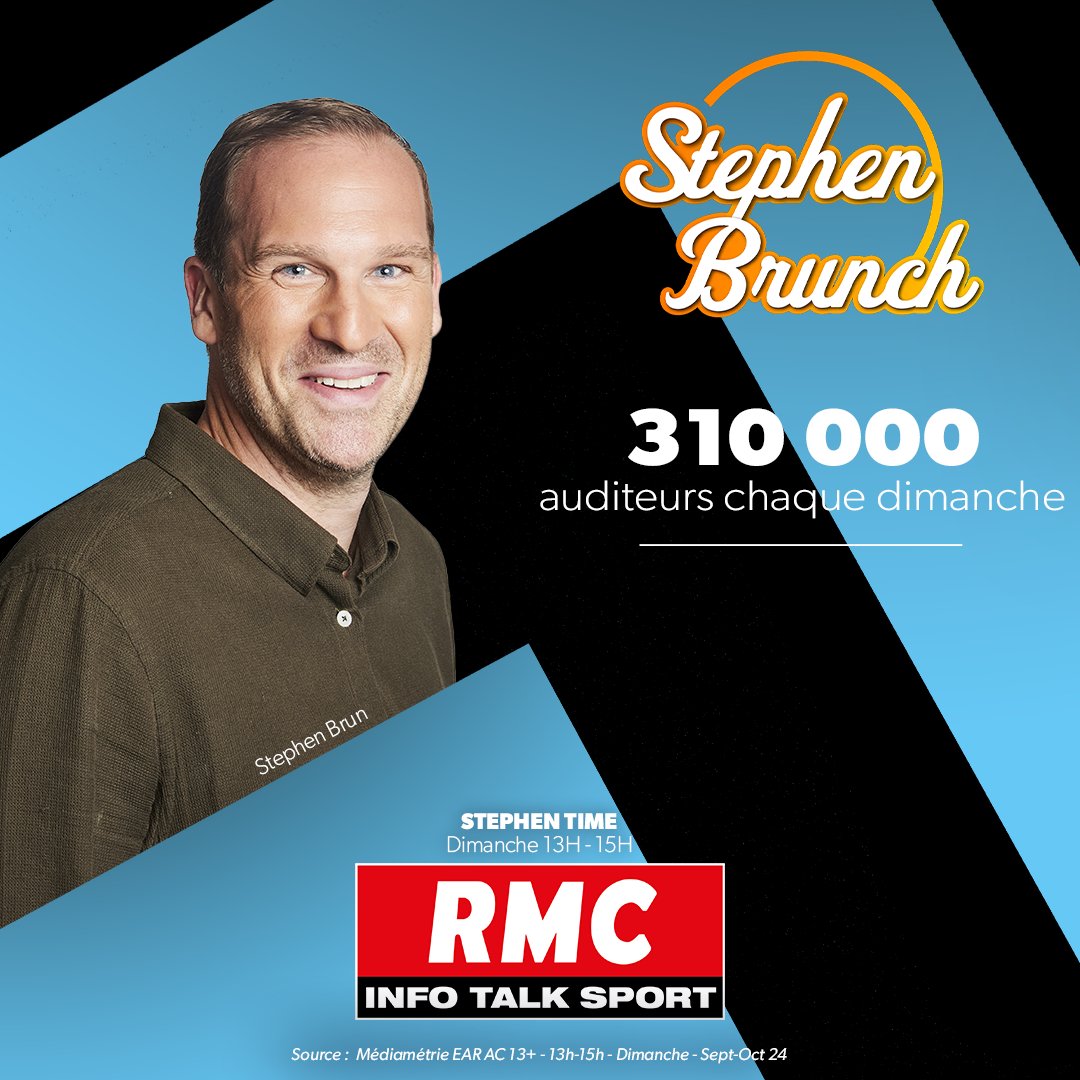 RMCsport's tweet photo. 📈#audiencesradios

🎙 Vous êtes 310 000 auditeurs à écouter @StephBrun41 dans Stephen Brunch chaque dimanche.

❤ Merci à vous tous pour votre fidélité !! https://t.co/BDRAaIC0za